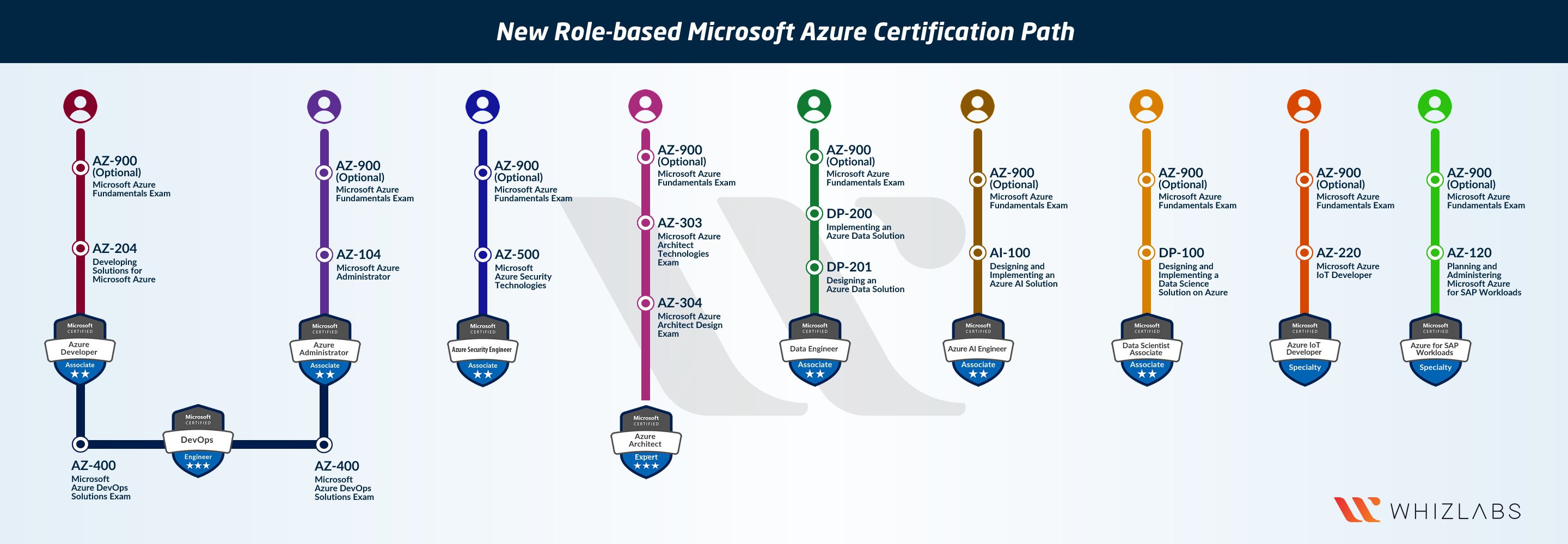 Certificación Microsoft Azure Fundamentals AZ 900: Mi Experiencia